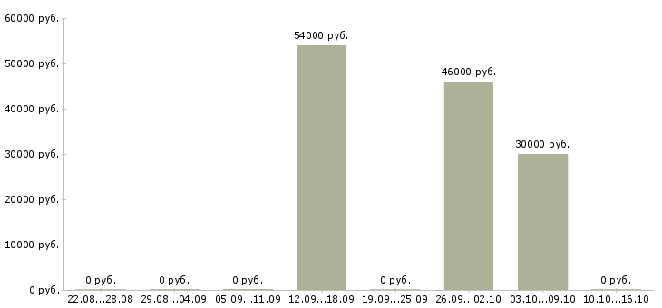 Вакансии упаковщики на работу вахтой в Красноярске - Медиана зарплат упаковщики на работу вахтой в Красноярске за 2 месяца