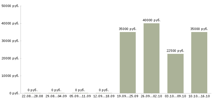 Вакансии швеи на производство Нижний новгород - Медиана зарплат швеи на производство Нижний новгород за 2 месяца