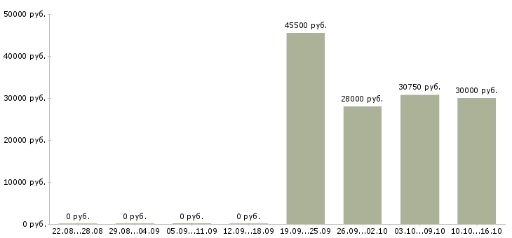 Вакансии экономист финансовый в Екатеринбурге - Медиана зарплат экономист финансовый в Екатеринбурге за 2 месяца