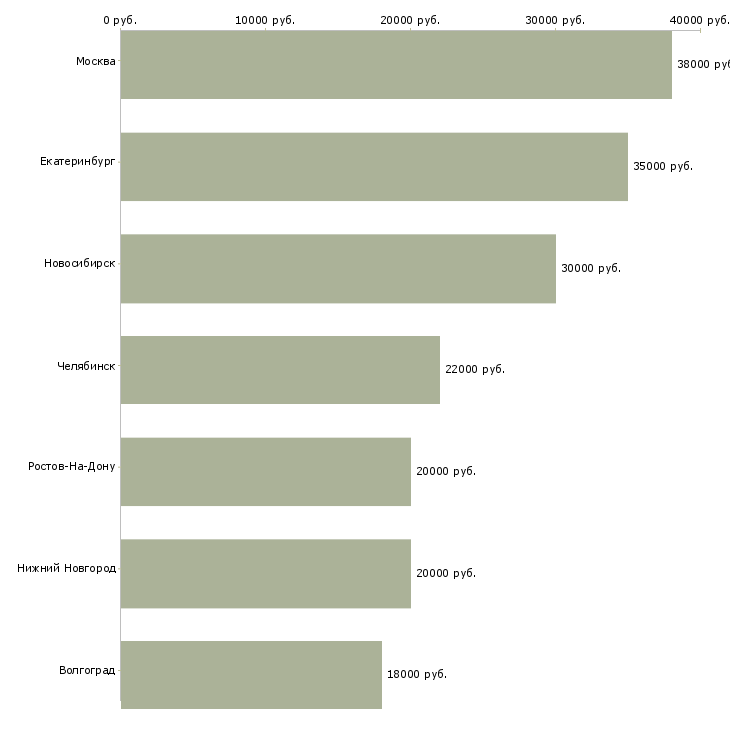Поиск работы контролер отк на производство-Медиана зарплаты для вакансии «контролер отк на производство» в других городах