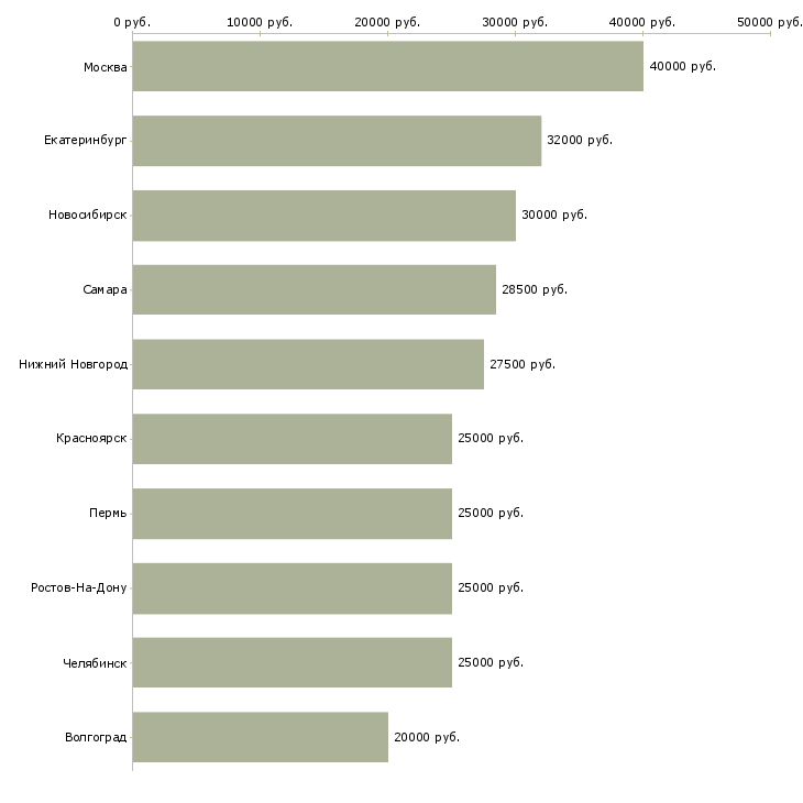 Поиск работы менеджер холодных звонков-Медиана зарплаты для вакансии «менеджер холодных звонков» в других городах