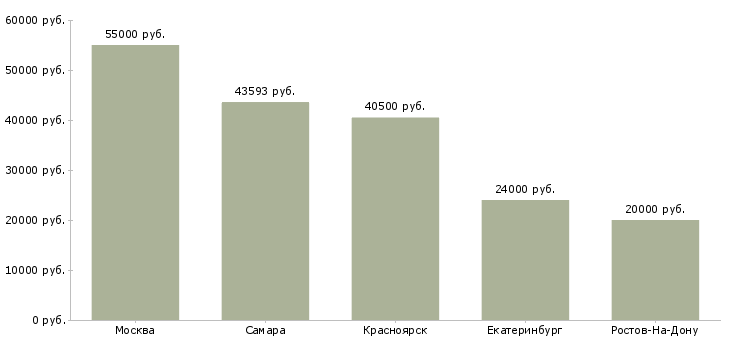 Поиск работы руководитель службы охраны труда-Медиана зарплаты для вакансии «руководитель службы охраны труда» в других городах