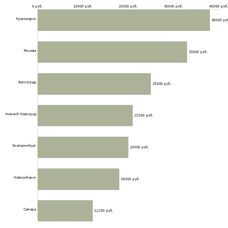 Поиск работы слесарь по ремонту систем вентиляции-Медиана зарплаты для вакансии «слесарь по ремонту систем вентиляции» в других городах