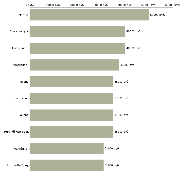 Поиск работы сотрудник с личным автомобилем-Медиана зарплаты для вакансии «сотрудник с личным автомобилем» в других городах