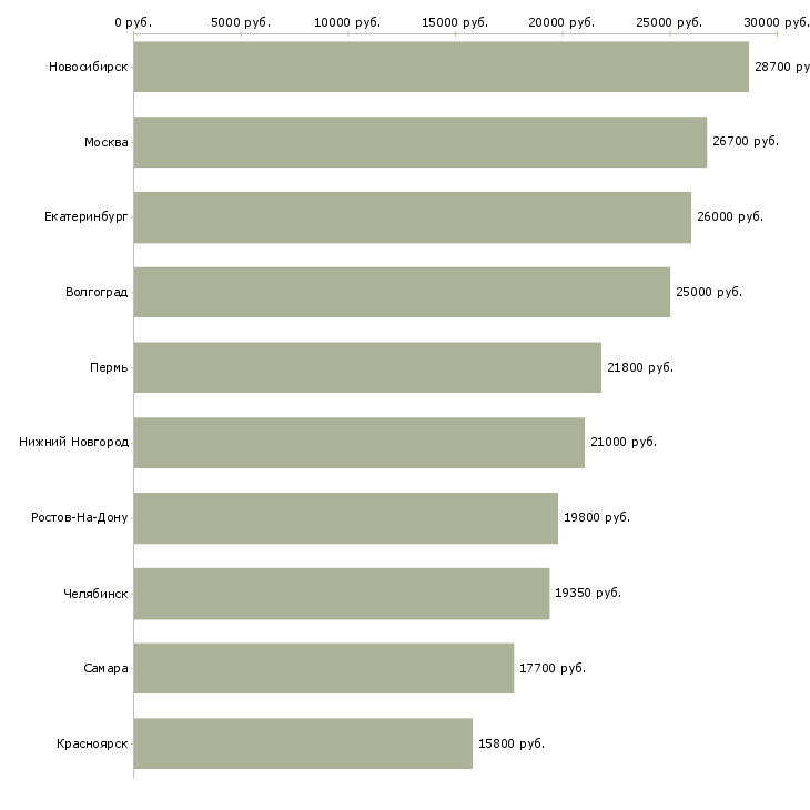 Поиск работы специалист по приемке товаров-Медиана зарплаты для вакансии «специалист по приемке товаров» в других городах