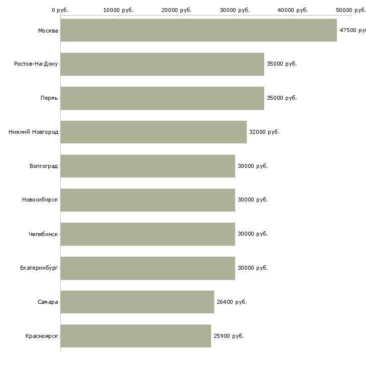 Поиск работы специалист с юридическим образованием-Медиана зарплаты для вакансии «специалист с юридическим образованием» в других городах