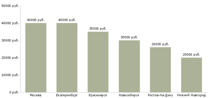 Поиск работы техник слаботочных систем-Медиана зарплаты для вакансии «техник слаботочных систем» в других городах