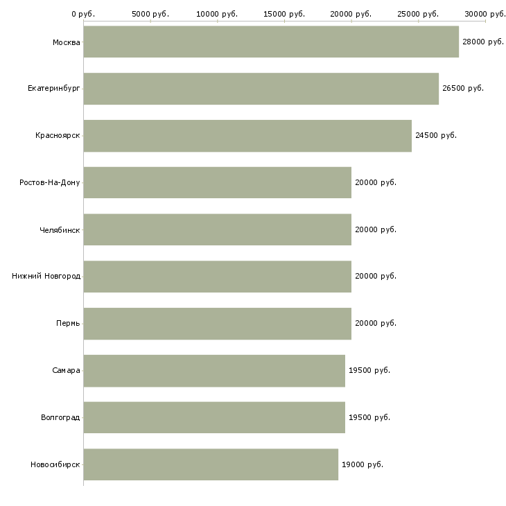 Поиск работы фотограф на документы-Медиана зарплаты для вакансии «фотограф на документы» в других городах
