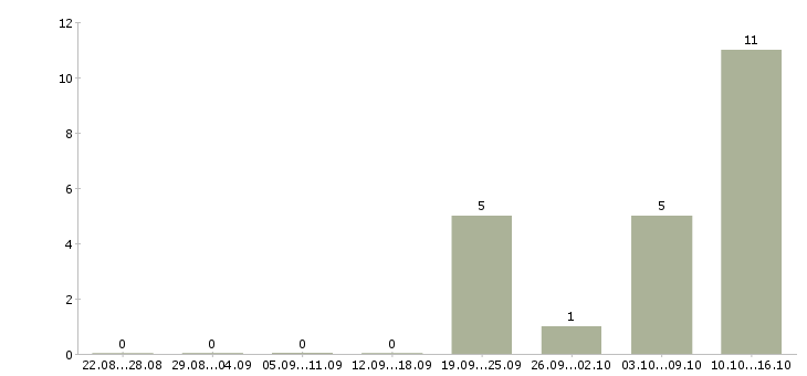 Работа менеджер по переговорам Адыгея - Число вакансий Адыгея по специальности менеджер по переговорам за 2 месяца
