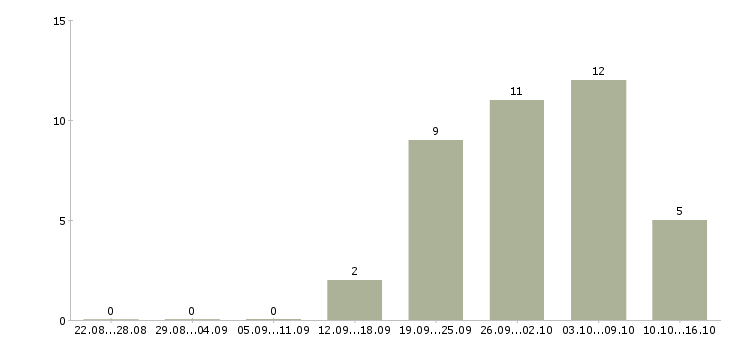 Работа администратор в торговый зал Башкортостан - Число вакансий Башкортостан по специальности администратор в торговый зал за 2 месяца