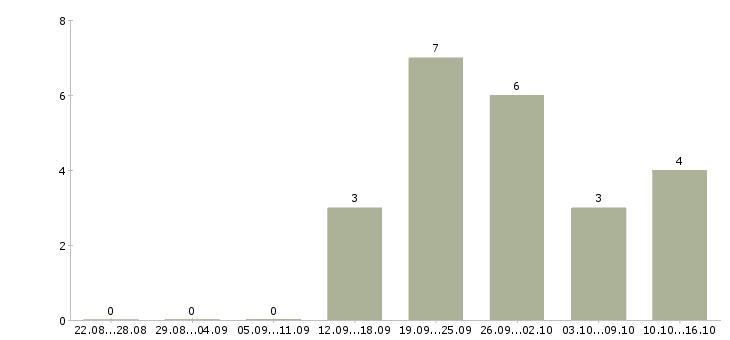 Работа менеджер по обучению и развитию Дагестан - Число вакансий Дагестан по специальности менеджер по обучению и развитию за 2 месяца