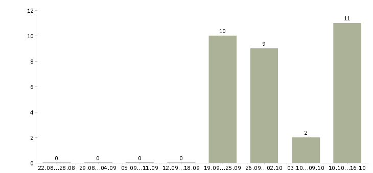 Работа продавец аксессуаров Коми - Число вакансий Коми по специальности продавец аксессуаров за 2 месяца