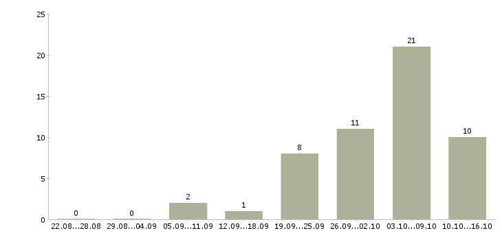 Работа сотрудники для удаленной работы Марий эл - Число вакансий Марий эл по специальности сотрудники для удаленной работы за 2 месяца