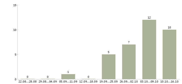 Работа разработчик на php Нижний новгород - Число вакансий Нижний новгород по специальности разработчик на php за 2 месяца
