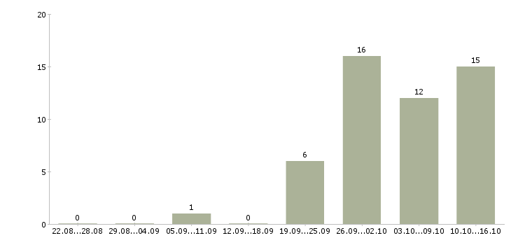 Работа специалист по торгам Нижний новгород - Число вакансий Нижний новгород по специальности специалист по торгам за 2 месяца