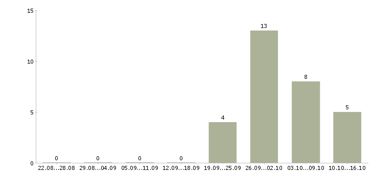 Работа приглашаем сотрудников Нижний тагил - Число вакансий Нижний тагил по специальности приглашаем сотрудников за 2 месяца