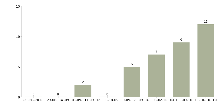Работа руководитель коммерческой организации Ростов-на-дону - Число вакансий Ростов-на-дону по специальности руководитель коммерческой организации за 2 месяца