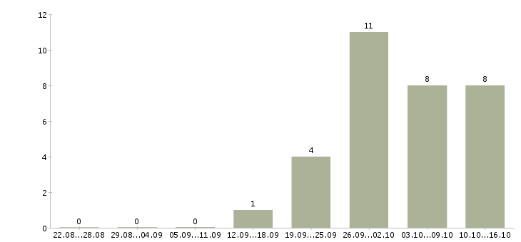 Работа сборщик вахта Ростов-на-дону - Число вакансий Ростов-на-дону по специальности сборщик вахта за 2 месяца