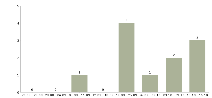 Работа кассир интернет магазина Санкт-петербург - Число вакансий Санкт-петербург по специальности кассир интернет магазина за 2 месяца