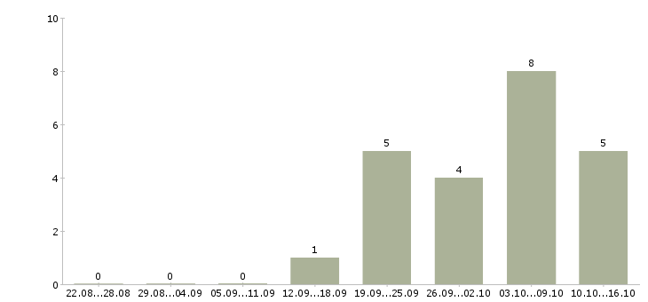 Работа консультант срочно Санкт-петербург - Число вакансий Санкт-петербург по специальности консультант срочно за 2 месяца