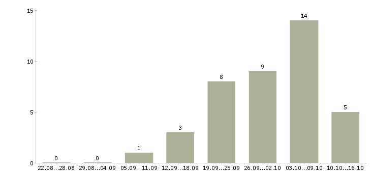 Работа подработка на дому без вложений Санкт-петербург - Число вакансий Санкт-петербург по специальности подработка на дому без вложений за 2 месяца