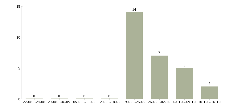 Работа техник слаботочных систем Санкт-петербург - Число вакансий Санкт-петербург по специальности техник слаботочных систем за 2 месяца