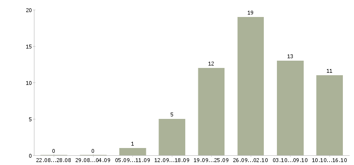 Работа специалисты с медицинским образованием Удмуртия - Число вакансий Удмуртия по специальности специалисты с медицинским образованием за 2 месяца