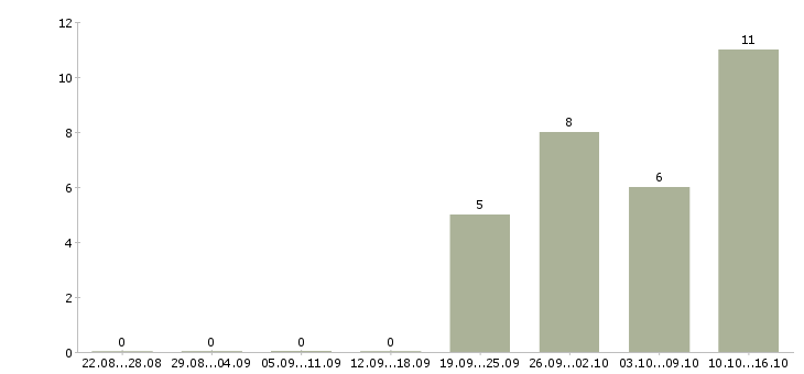 Работа торговый представитель на автомобиле компании Хакасия - Число вакансий Хакасия по специальности торговый представитель на автомобиле компании за 2 месяца