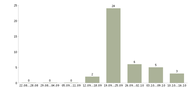Работа менеджер по продажам ведущий Чувашия - Число вакансий Чувашия по специальности менеджер по продажам ведущий за 2 месяца