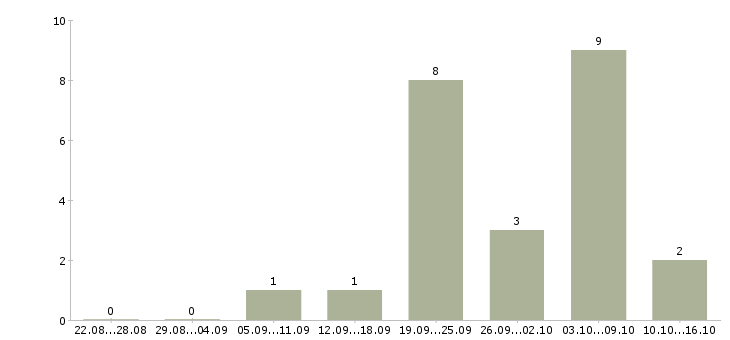 Работа сменный администратор Чувашия - Число вакансий Чувашия по специальности сменный администратор за 2 месяца