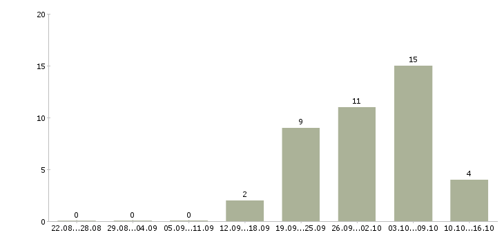 Работа менеджер на дому в интернете Якутия - Число вакансий Якутия по специальности менеджер на дому в интернете за 2 месяца