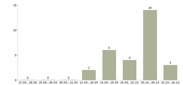 Работа для работы требуются люди в Ангарске - Число вакансий в Ангарске по специальности для работы требуются люди за 2 месяца