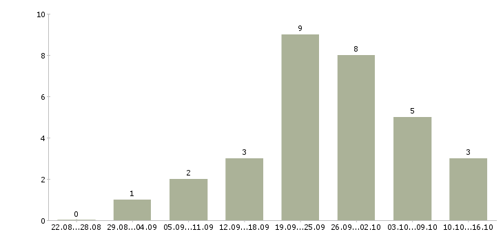 Работа менеджер по рекламе и продажам в Архангельске - Число вакансий в Архангельске по специальности менеджер по рекламе и продажам за 2 месяца