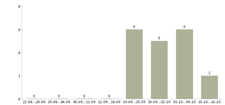 Работа консультант по проекту в Владивостоке - Число вакансий в Владивостоке по специальности консультант по проекту за 2 месяца