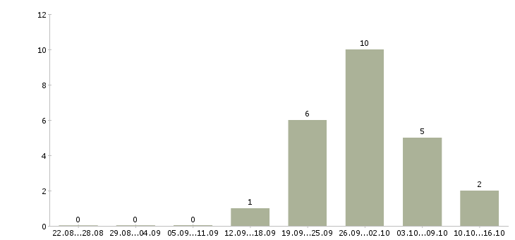 Работа сотрудник на неполный рабочий день в Владимире - Число вакансий в Владимире по специальности сотрудник на неполный рабочий день за 2 месяца