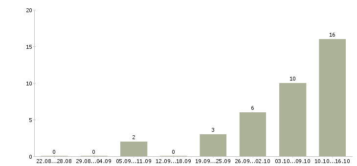 Работа кассир гипермаркет в Волгограде - Число вакансий в Волгограде по специальности кассир гипермаркет за 2 месяца