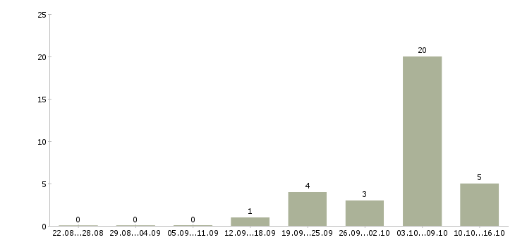 Работа мерчендайзер на выкладку товара в Волгограде - Число вакансий в Волгограде по специальности мерчендайзер на выкладку товара за 2 месяца