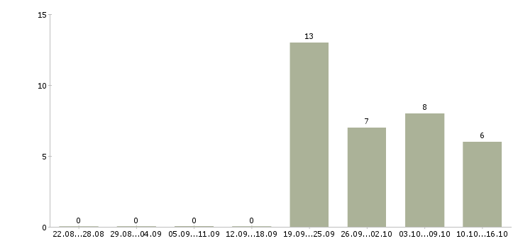 Работа специалисты по работе с персоналом в Волжском - Число вакансий в Волжском по специальности специалисты по работе с персоналом за 2 месяца