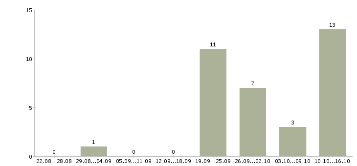 Работа зарабатываем дополнительно в Вологде - Число вакансий в Вологде по специальности зарабатываем дополнительно за 2 месяца