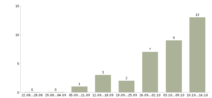 Работа менеджер торгового зала в Воронеже - Число вакансий в Воронеже по специальности менеджер торгового зала за 2 месяца
