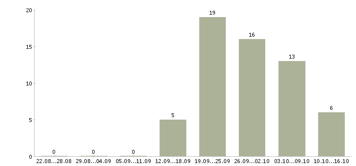 Работа подработка в онлайн в Воронеже - Число вакансий в Воронеже по специальности подработка в онлайн за 2 месяца