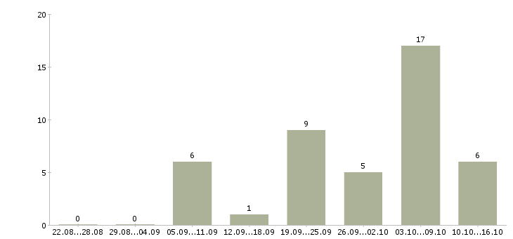 Работа подработка или основная работа в Екатеринбурге - Число вакансий в Екатеринбурге по специальности подработка или основная работа за 2 месяца