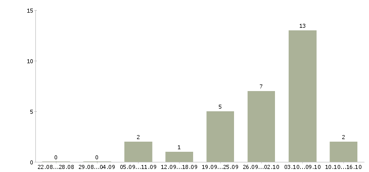 Работа подработка через интернет в Екатеринбурге - Число вакансий в Екатеринбурге по специальности подработка через интернет за 2 месяца