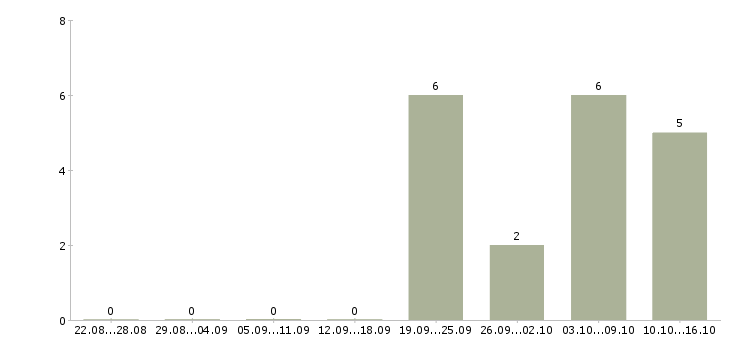Работа специалист по приемке товаров в Екатеринбурге - Число вакансий в Екатеринбурге по специальности специалист по приемке товаров за 2 месяца