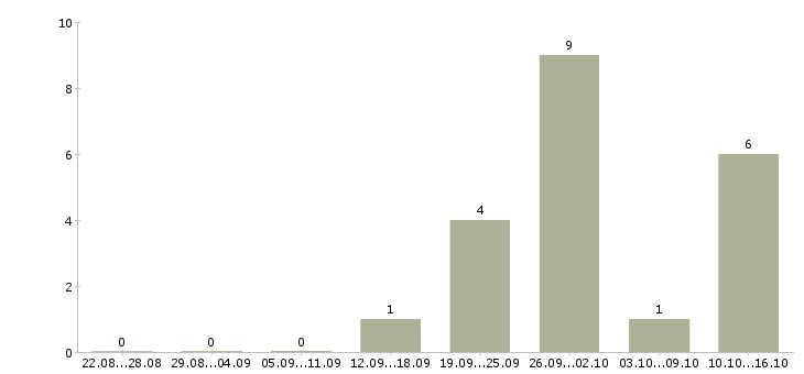 Работа корпоративный менеджер по продажам в Зеленограде - Число вакансий в Зеленограде по специальности корпоративный менеджер по продажам за 2 месяца