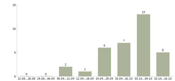 Работа сотрудник на инвентаризацию в Ижевске - Число вакансий в Ижевске по специальности сотрудник на инвентаризацию за 2 месяца