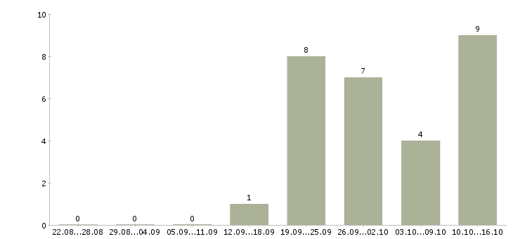 Работа ведущий семинаров в Иркутске - Число вакансий в Иркутске по специальности ведущий семинаров за 2 месяца