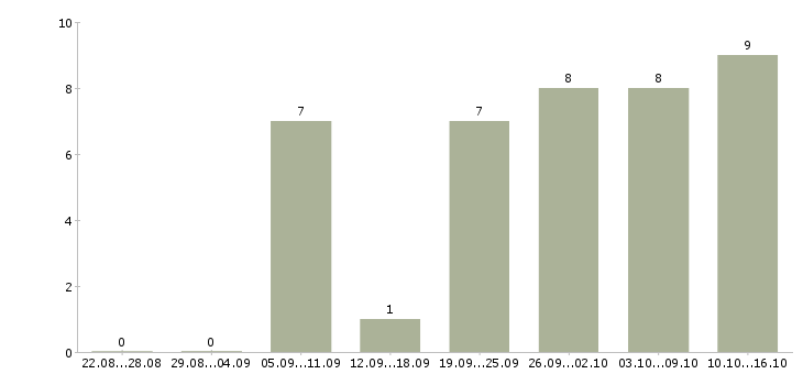 Работа рабочие электрики в Иркутске - Число вакансий в Иркутске по специальности рабочие электрики за 2 месяца