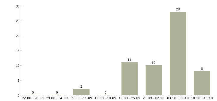 Работа карьера в интернете в Казани - Число вакансий в Казани по специальности карьера в интернете за 2 месяца