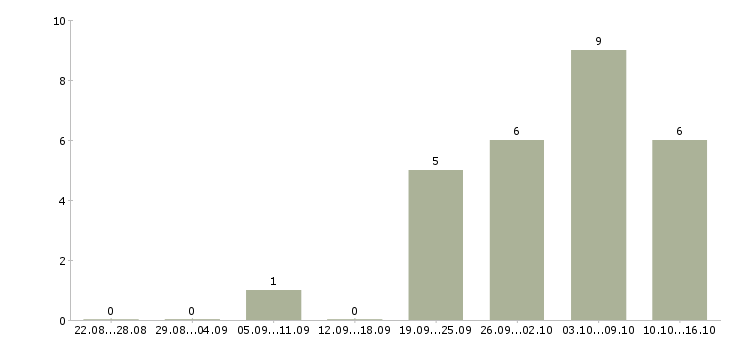 Работа специалист информационных технологий в Казани - Число вакансий в Казани по специальности специалист информационных технологий за 2 месяца